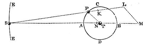 Given orbit
shapes, inclinations, forces, and distances, we can predict errors and
timings in one case from another more efficiently by the next method.