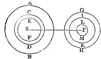 If spheres
differ in density and attraction uniformly from center to edge, with
forces decreasing by the square of distance, their mutual attraction
follows the inverse-square law of their centers’ distance.