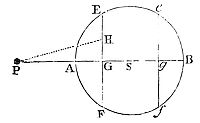 If
centripetal forces from sphere points are proportional to their
distances from attracted bodies, then the total mutual attraction
between two spheres is proportional to the distance between their
centers.