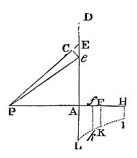 If bodies
made of equal particles exert forces proportional to their distances,
the combined force on a corpuscle points to their common center of
gravity, as if they formed one globe there.
