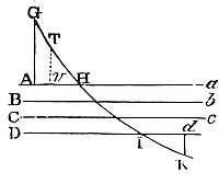 The velocity
of the body before its incidence is to its velocity after emergence as
the sine of emergence to the sine of incidence.
