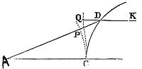 If a body
strikes surface CD along line AD and emerges along line DK, then curves
drawn from point C perpendicular to AD and DK (CP, CQ) will create
segments PD and QD whose lengths are in the same ratio as the sines of
incidence and emergence—and vice versa.