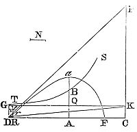  Case of a
parabola be constructed to the vertex D, and the diameter DG produced
downwards.