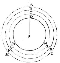 A spherical
bottom under a concentric, homogeneous spherical fluid supports the
weight of a cylinder with equal base and fluid height.