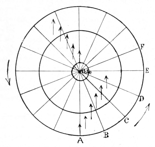 Effect of earth's rotation