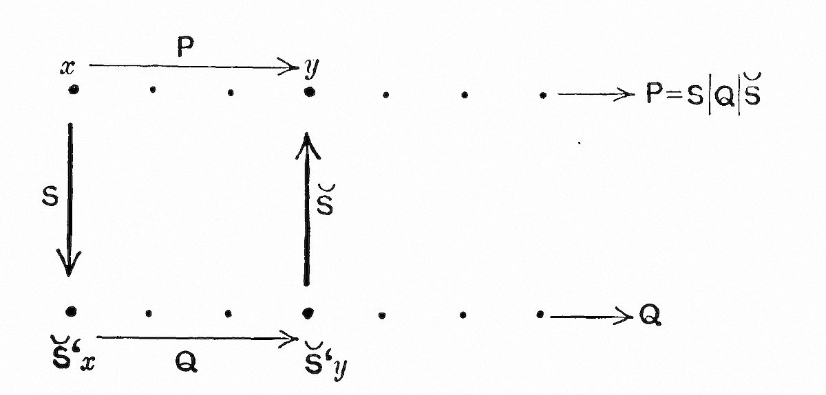 Commutative
diagram showing relations P, Q, S, and Š connecting elements x and y.
Top row shows P:x→y extending to P=s|Q|Š. Bottom row shows Q:Š'x→Š'y
extending to Q. Vertical arrows show S:x↓ and Š:y↑, demonstrating P
decomposes as composition s|Q|Š in relational algebra.