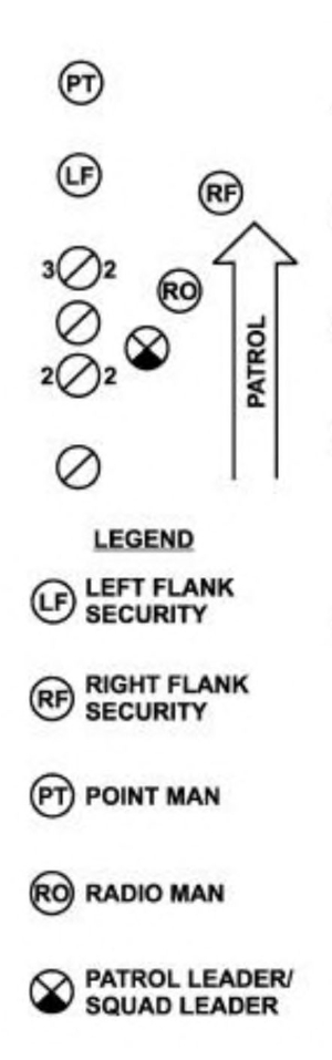 This sketch uses icons to depict a patrol moving from the bottom to the top of the image, with an enemy approaching from the right (in a separate image).  At the head of the patrol is a point man.  Behind him are two security team members, one guarding the left flank and the other the right.  Following behind on the right is a radio operator and the patrol (or squad) leader, while on the left are four additional patrol members.